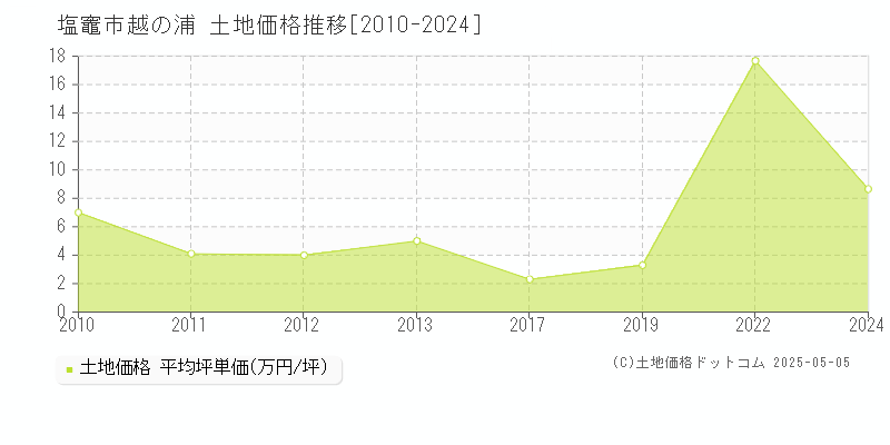 越の浦(塩竈市)の土地価格推移グラフ(坪単価)[2010-2024年]