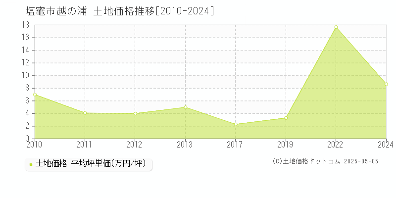 塩竈市越の浦の土地価格推移グラフ 