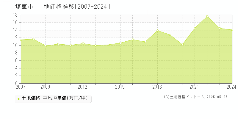 塩竈市(宮城県)の土地価格推移グラフ(坪単価)[2007-2024年]