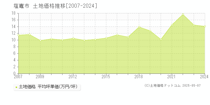 塩竈市の土地価格推移グラフ 