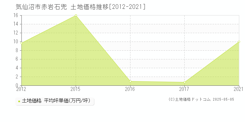 赤岩石兜(気仙沼市)の土地価格推移グラフ(坪単価)[2012-2021年]