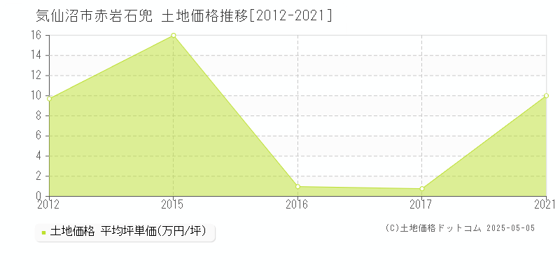 気仙沼市赤岩石兜の土地価格推移グラフ 