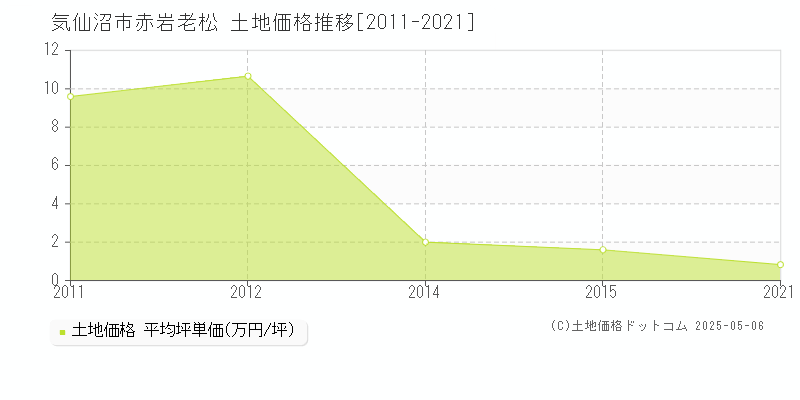 赤岩老松(気仙沼市)の土地価格推移グラフ(坪単価)[2011-2021年]