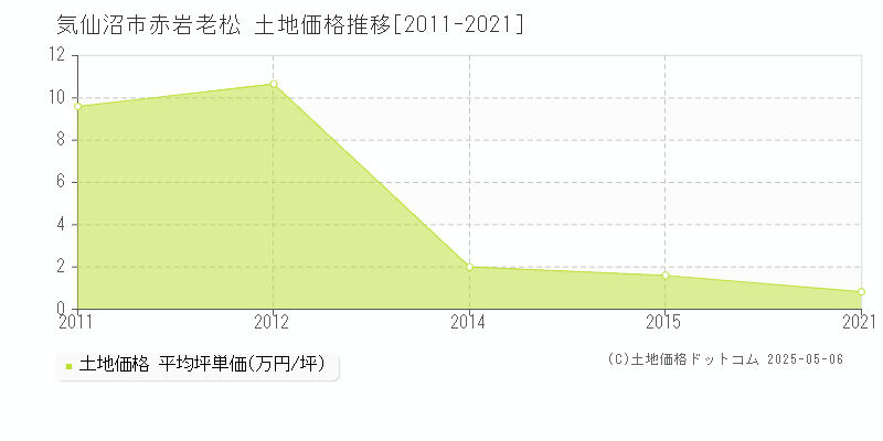 気仙沼市赤岩老松の土地価格推移グラフ 