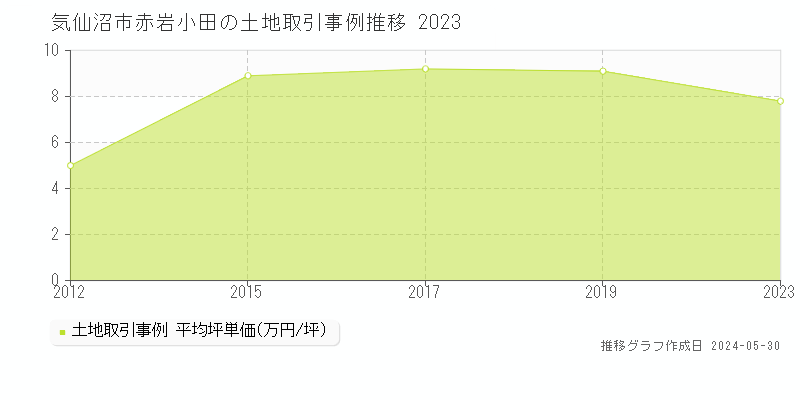 気仙沼市赤岩小田の土地価格推移グラフ 