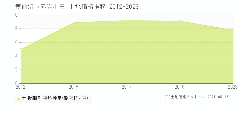 赤岩小田(気仙沼市)の土地価格推移グラフ(坪単価)[2012-2023年]