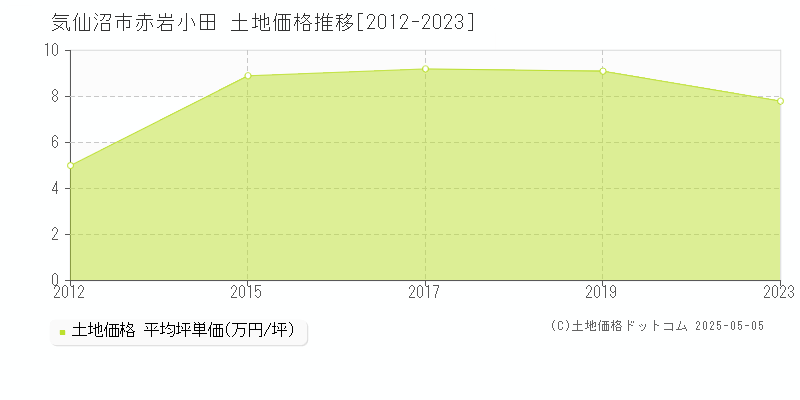 気仙沼市赤岩小田の土地価格推移グラフ 