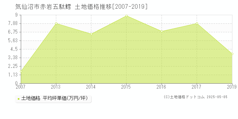 赤岩五駄鱈(気仙沼市)の土地価格推移グラフ(坪単価)[2007-2019年]