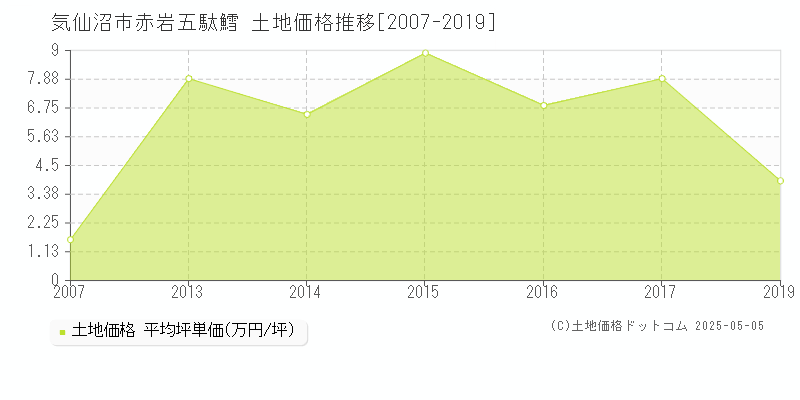 気仙沼市赤岩五駄鱈の土地価格推移グラフ 