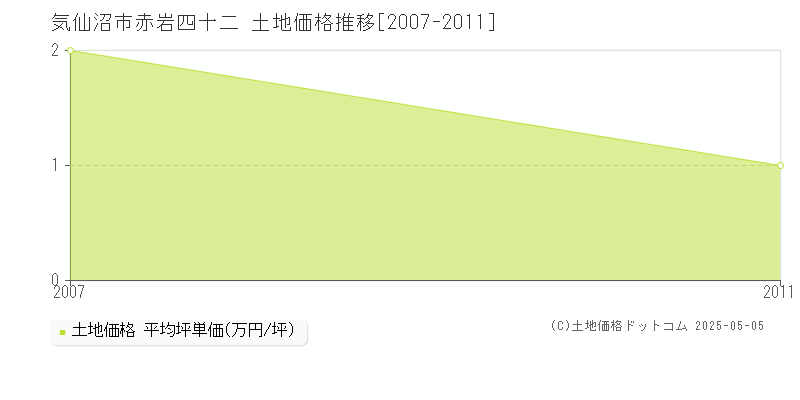 気仙沼市赤岩四十二の土地価格推移グラフ 