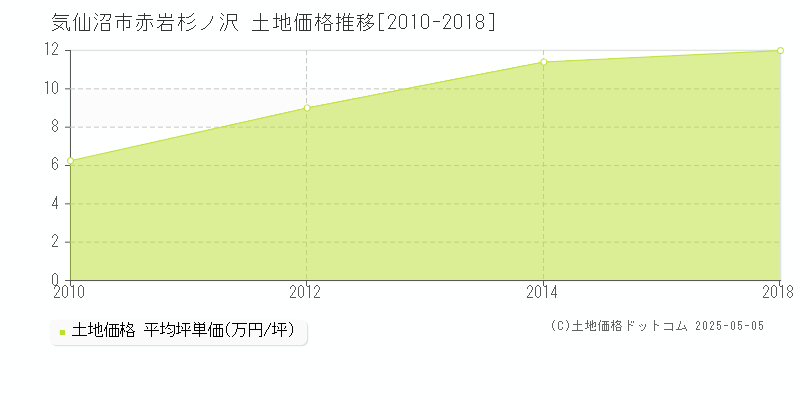 赤岩杉ノ沢(気仙沼市)の土地価格推移グラフ(坪単価)[2010-2018年]