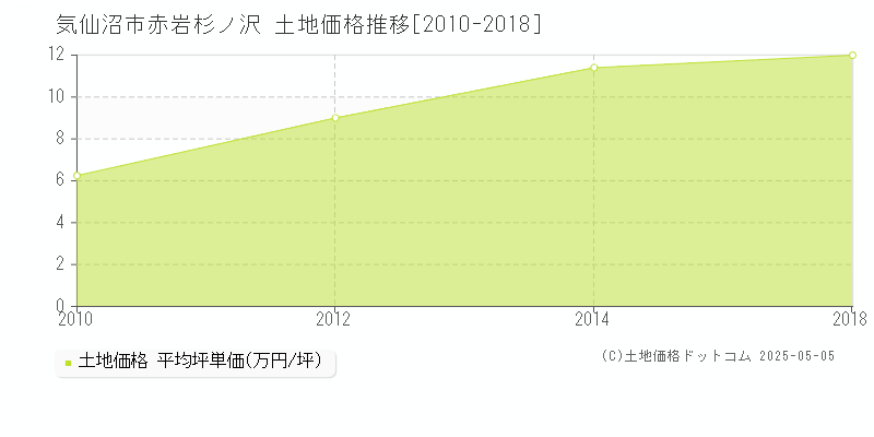 気仙沼市赤岩杉ノ沢の土地価格推移グラフ 