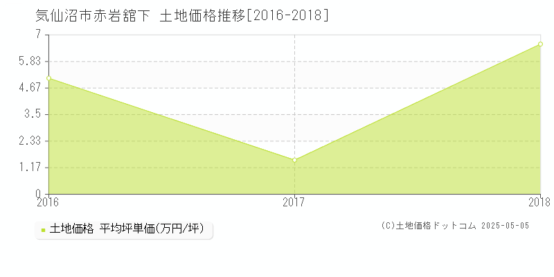 赤岩舘下(気仙沼市)の土地価格推移グラフ(坪単価)[2016-2018年]