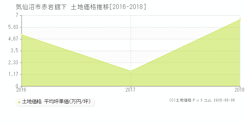 気仙沼市赤岩舘下の土地価格推移グラフ 