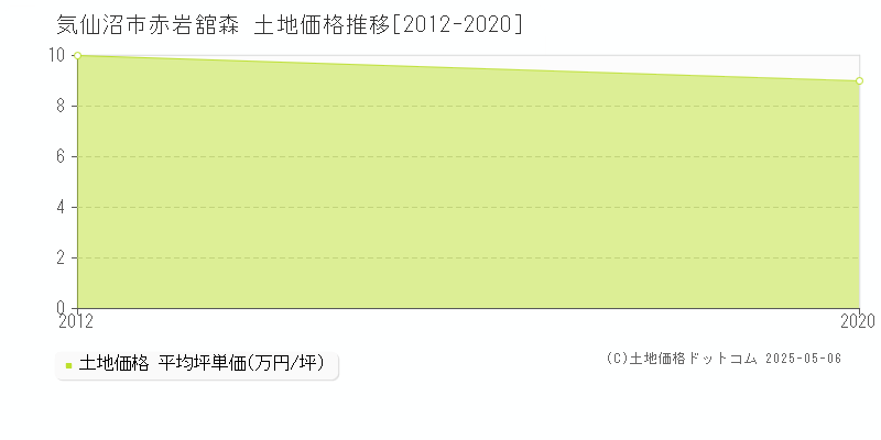 赤岩舘森(気仙沼市)の土地価格推移グラフ(坪単価)[2012-2020年]