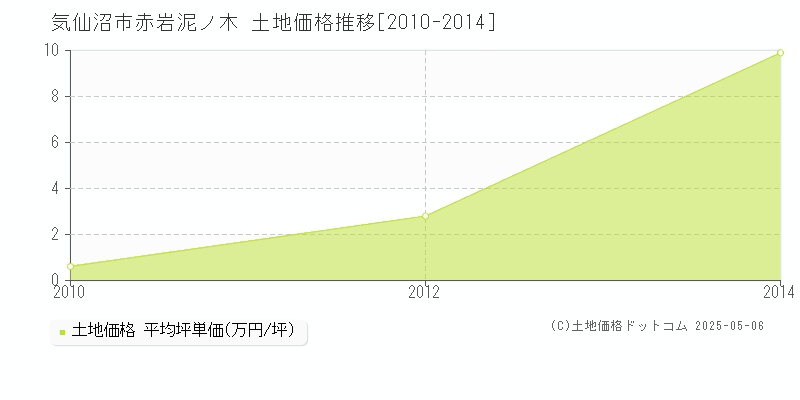 赤岩泥ノ木(気仙沼市)の土地価格推移グラフ(坪単価)[2010-2014年]