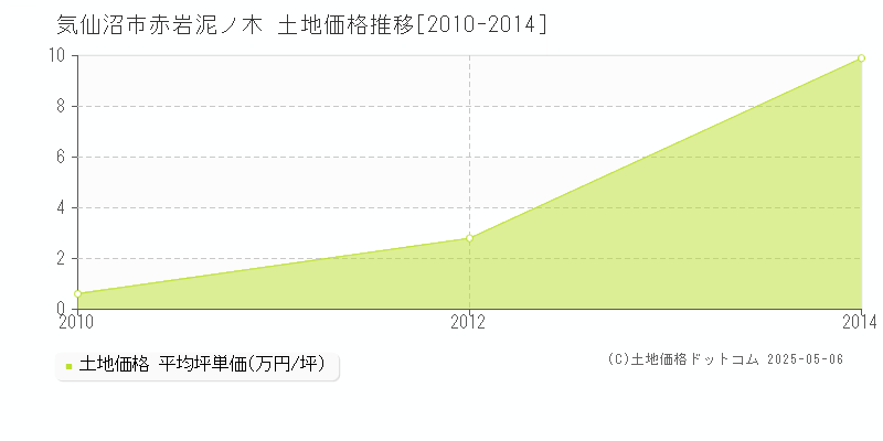 気仙沼市赤岩泥ノ木の土地価格推移グラフ 