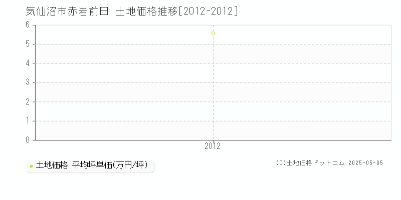 赤岩前田(気仙沼市)の土地価格推移グラフ(坪単価)[2012-2012年]