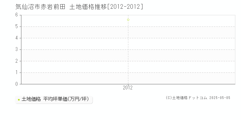 気仙沼市赤岩前田の土地価格推移グラフ 