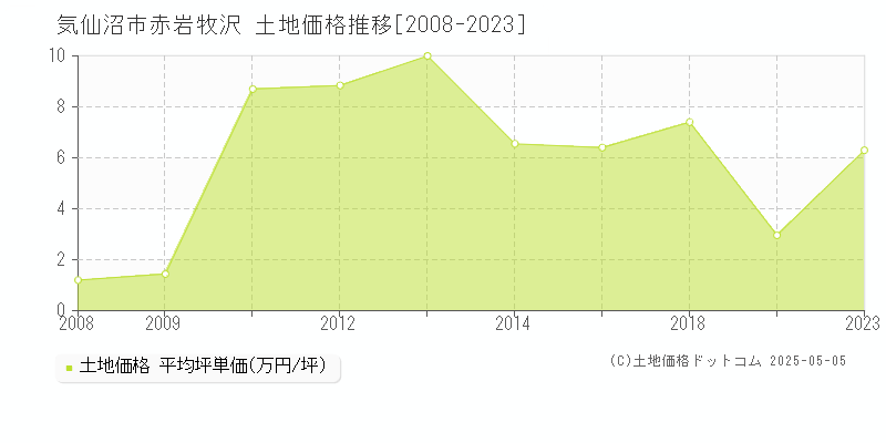 赤岩牧沢(気仙沼市)の土地価格推移グラフ(坪単価)[2008-2023年]