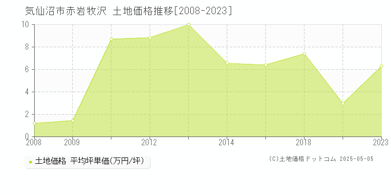 気仙沼市赤岩牧沢の土地価格推移グラフ 