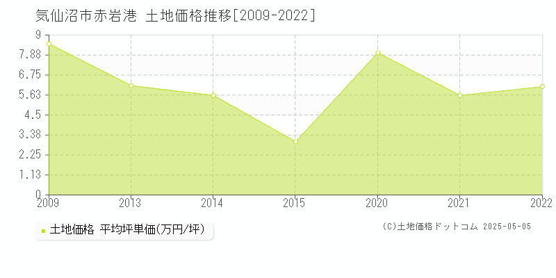 赤岩港(気仙沼市)の土地価格推移グラフ(坪単価)[2009-2022年]