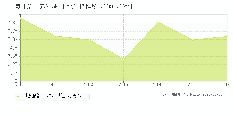 気仙沼市赤岩港の土地価格推移グラフ 