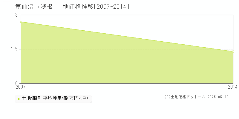 浅根(気仙沼市)の土地価格推移グラフ(坪単価)[2007-2014年]