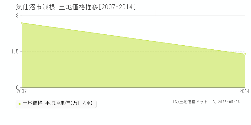 気仙沼市浅根の土地価格推移グラフ 