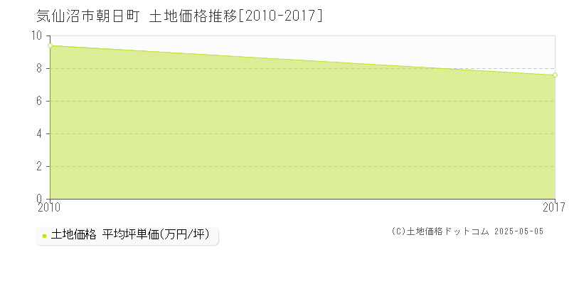 朝日町(気仙沼市)の土地価格推移グラフ(坪単価)[2010-2017年]