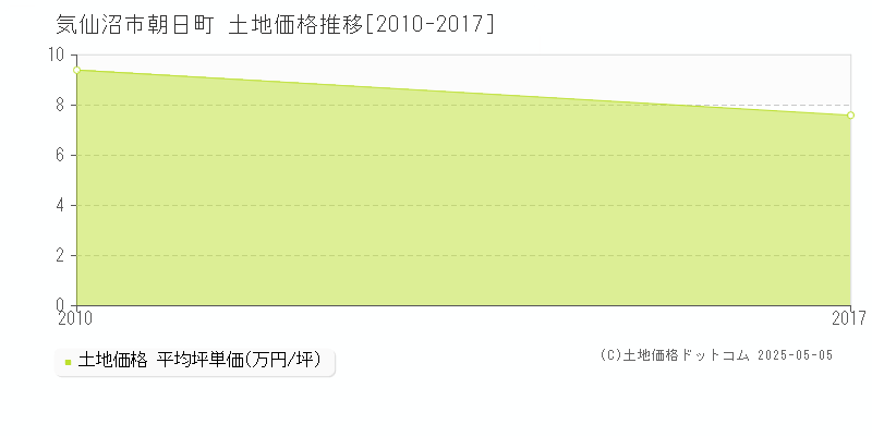 気仙沼市朝日町の土地価格推移グラフ 