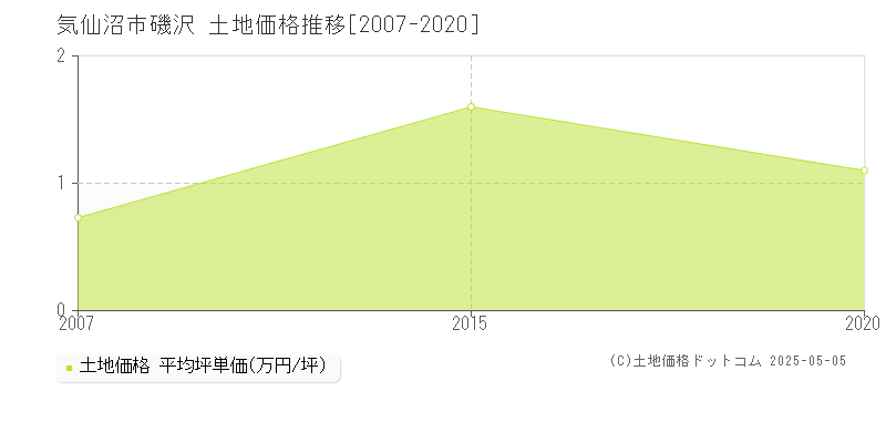 磯沢(気仙沼市)の土地価格推移グラフ(坪単価)[2007-2020年]