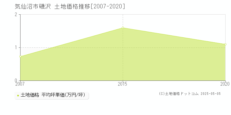 気仙沼市磯沢の土地価格推移グラフ 