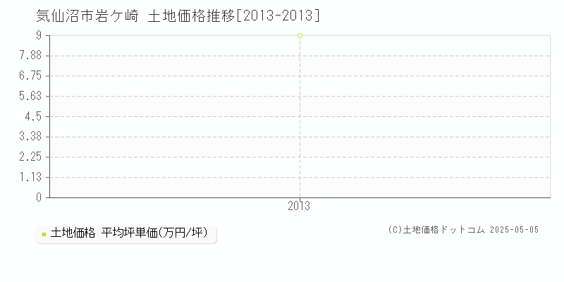 岩ケ崎(気仙沼市)の土地価格推移グラフ(坪単価)[2013-2013年]