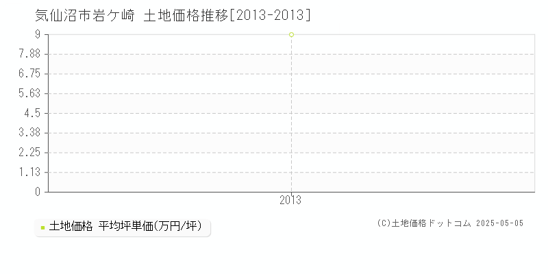 気仙沼市岩ケ崎の土地価格推移グラフ 