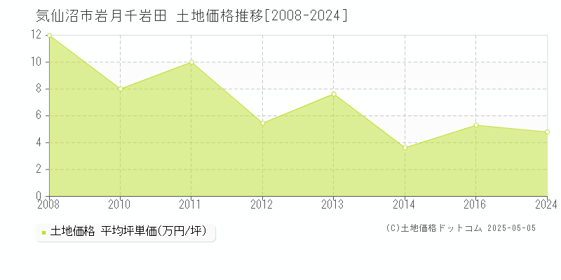 岩月千岩田(気仙沼市)の土地価格推移グラフ(坪単価)[2008-2024年]
