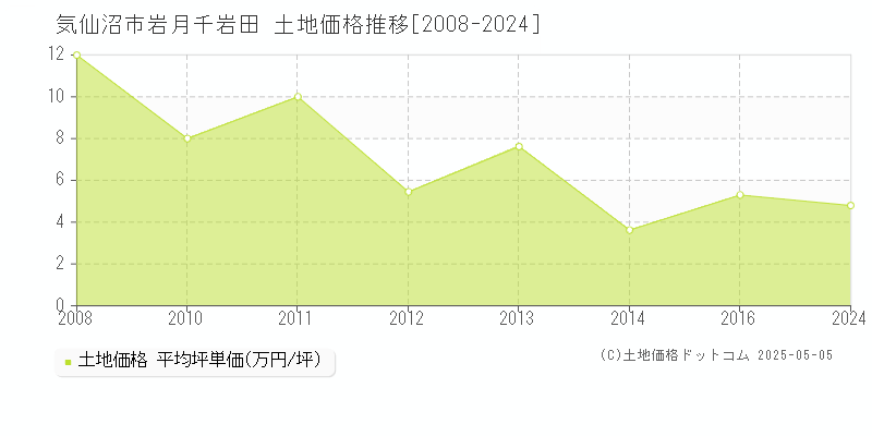 気仙沼市岩月千岩田の土地価格推移グラフ 