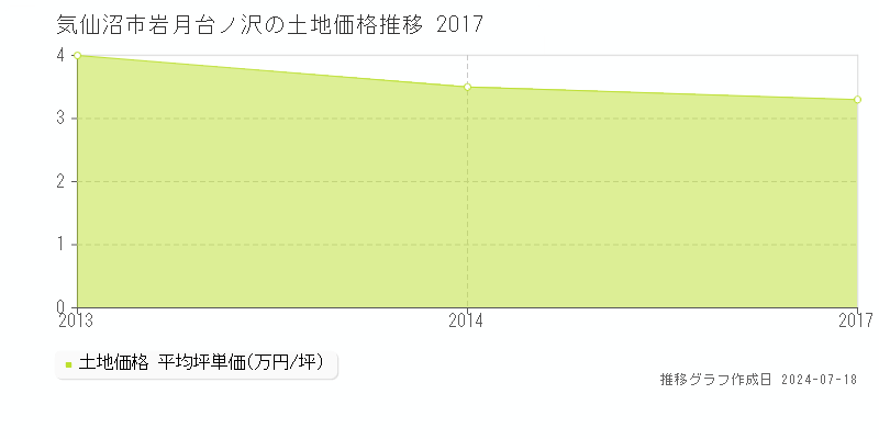 気仙沼市岩月台ノ沢の土地価格推移グラフ 