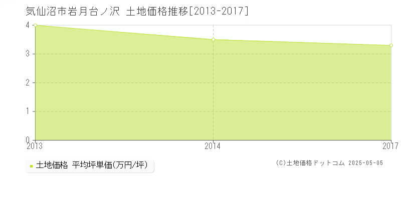 気仙沼市岩月台ノ沢の土地価格推移グラフ 