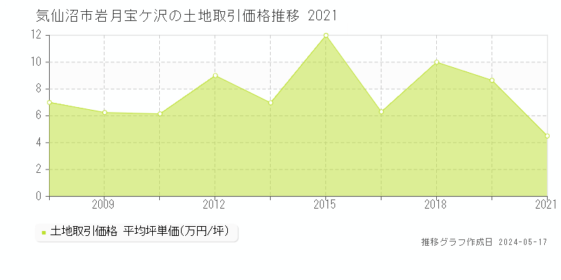 気仙沼市岩月宝ケ沢の土地価格推移グラフ 