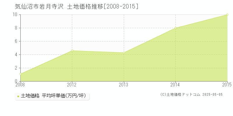 岩月寺沢(気仙沼市)の土地価格推移グラフ(坪単価)[2008-2015年]
