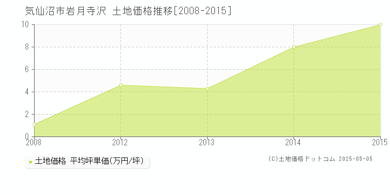 気仙沼市岩月寺沢の土地価格推移グラフ 