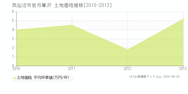 気仙沼市岩月箒沢の土地価格推移グラフ 