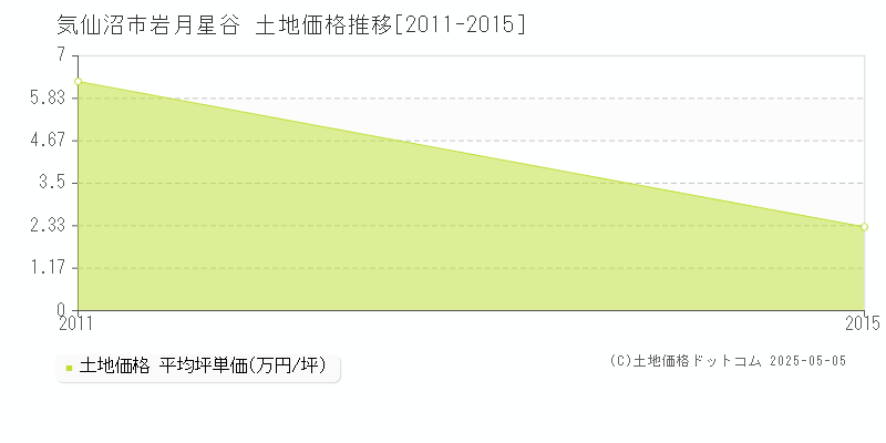 岩月星谷(気仙沼市)の土地価格推移グラフ(坪単価)[2011-2015年]