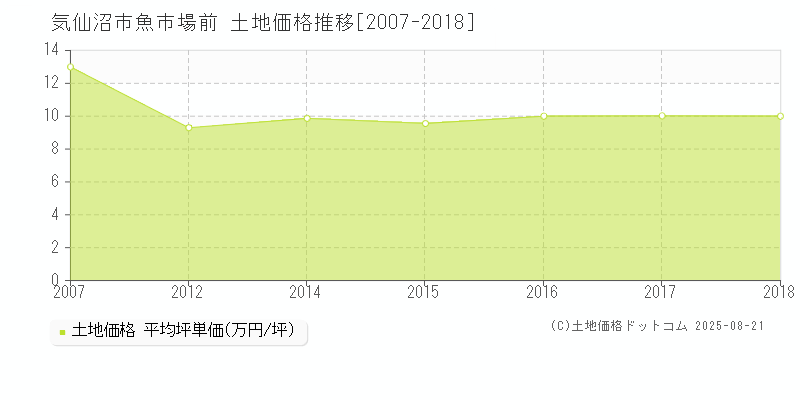 気仙沼市魚市場前の土地価格推移グラフ 