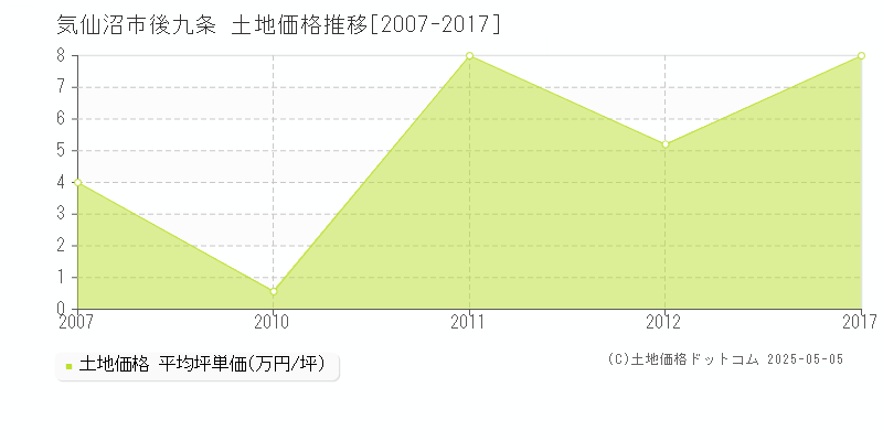 後九条(気仙沼市)の土地価格推移グラフ(坪単価)[2007-2017年]