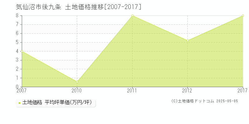 気仙沼市後九条の土地価格推移グラフ 