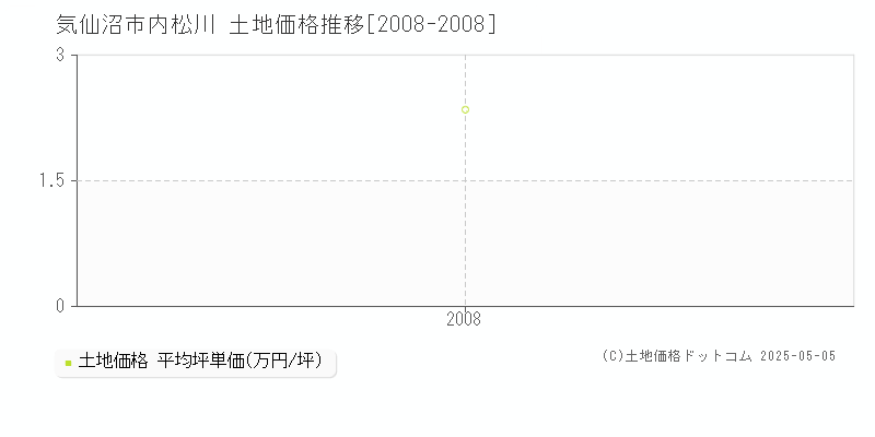 内松川(気仙沼市)の土地価格推移グラフ(坪単価)[2008-2008年]