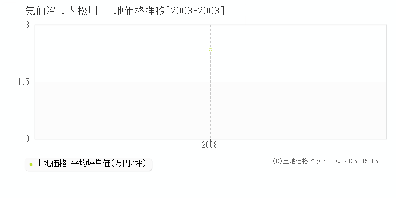 気仙沼市内松川の土地価格推移グラフ 