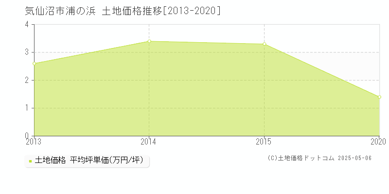 浦の浜(気仙沼市)の土地価格推移グラフ(坪単価)[2013-2020年]